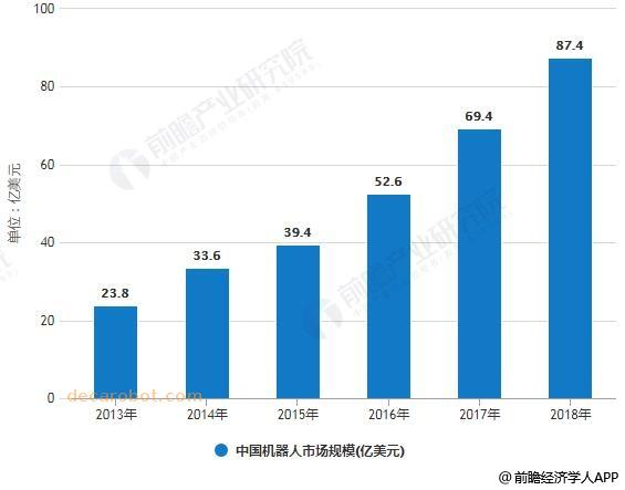 2013-2018年中國機器人市場規模統計情況